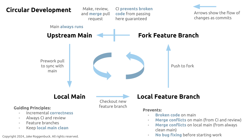 Circular Development