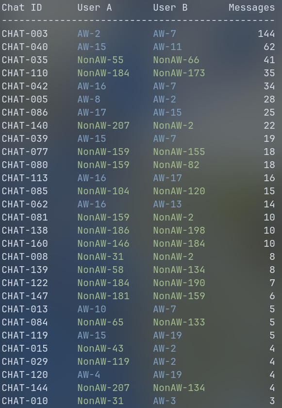 List of RoomU user chats